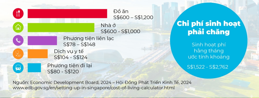 chi phí sinh hoạt tại Singapore