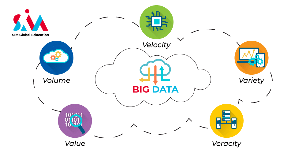 Bigdata được biết đến với 5 chữ V: Volume, Velocity, Variety, Veracity & Value.